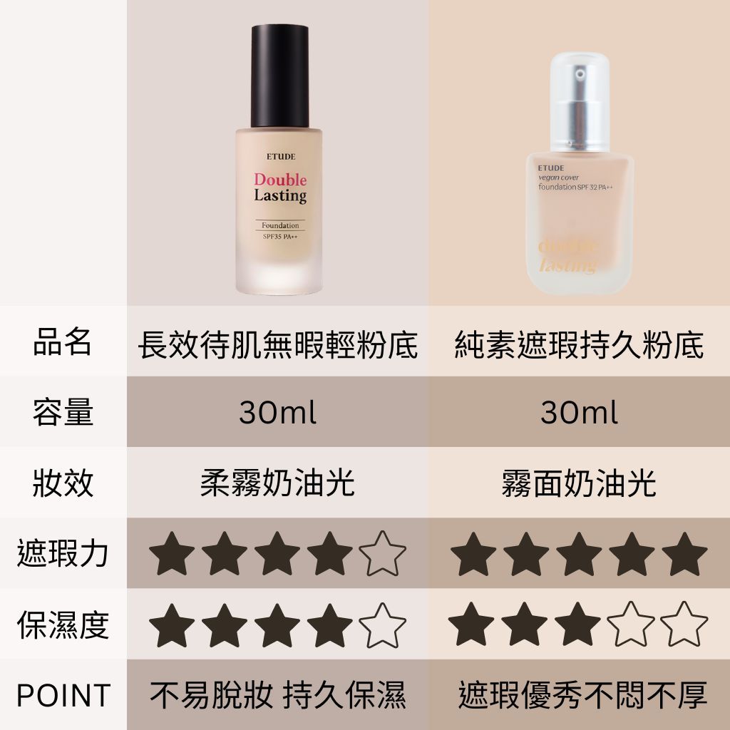 ETUDE 愛麗小屋 ETUDE HOUSE 粉底液 雙重持久粉底液  double lasting 韓國 庶務客
