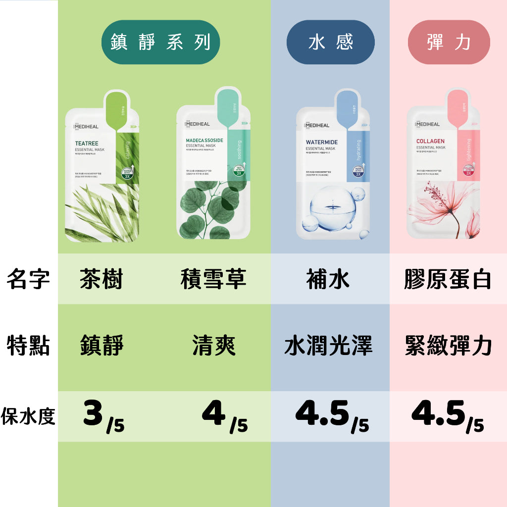 MEDIHEAL 美迪惠爾 可萊斯保濕補水面膜 可萊絲面膜 三倍補水面膜 NMF 韓國 庶務客