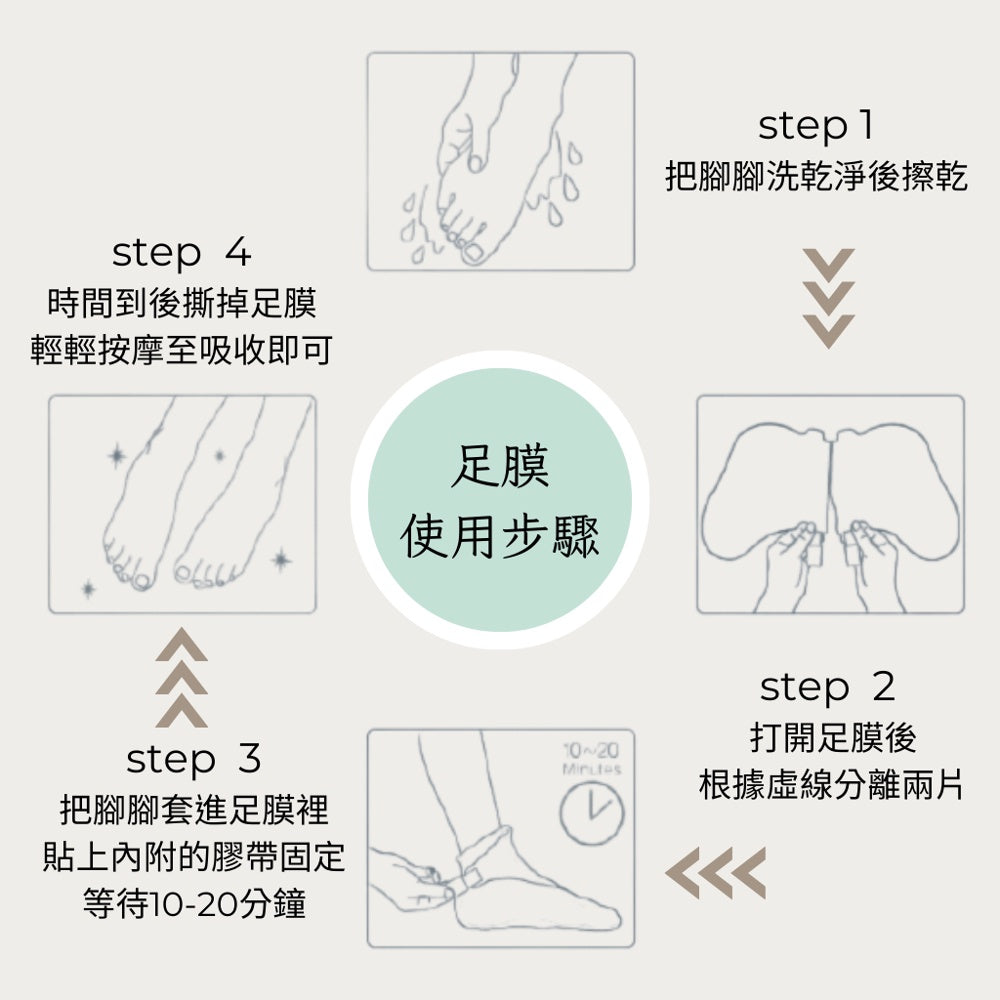 the SAEM 得鮮 溫和護理手膜 足膜 手部保養 足部保養 保濕 護理膜 面膜  韓國 庶務客